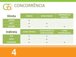 CONCORRÊNCIA
                                             PRESTAÇÃO DE
Direta          VENDAS        MANUTENÇÃO
                                               SERVIÇOS
 NAGEM            a
  IBYTE           a               a
 CECOMIL          a               a               a

                             MANUTENÇÃO DE       CURSO
Indireta     CURSO TÉCNICO
                             COMPUTADORES    TELEPRESENCIAL
  SOS             a               a
  CEPEP           a               a
MICROLINS         a               a               a
 