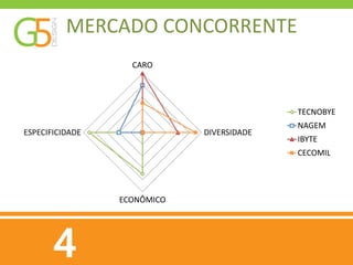 MERCADO CONCORRENTE
                   CARO




                                           TECNOBYE
                                           NAGEM
ESPECIFICIDADE               DIVERSIDADE
                                           IBYTE
                                           CECOMIL




                 ECONÔMICO
 