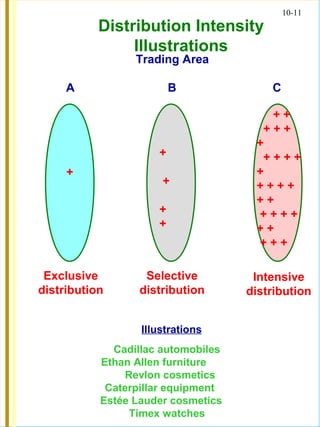 10-11
Distribution Intensity
Illustrations
Trading Area
A B C
+
+
+
+
+
+ +
+ + +
+
+ + + +
+
+ + + +
+ +
+ + + +
+ +
+ + +
Exclusive
distribution
Selective
distribution
Intensive
distribution
Illustrations
Cadillac automobiles
Ethan Allen furniture
Revlon cosmetics
Caterpillar equipment
Estée Lauder cosmetics
Timex watches
 