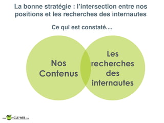 Ce qui est constaté....
Nos
Contenus
Les
recherches
des
internautes
La bonne stratégie : l’intersection entre nos
positions et les recherches des internautes
 