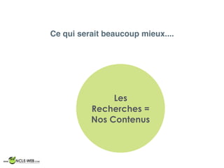 Ce qui serait beaucoup mieux....
Les
Recherches =
Nos Contenus
 