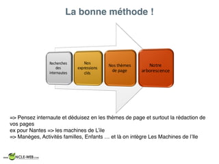 La bonne méthode !
=> Pensez internaute et déduisez en les thèmes de page et surtout la rédaction de
vos pages
ex pour Nantes => les machines de L’ile
=> Manèges, Activités familles, Enfants … et là on intègre Les Machines de l’Ile
 
