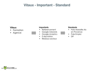 Vitaux - Important - Standard
Vitaux
• Formation
• Agence
Importants
• Referencement
• Google Adwords
• Google Analytics
• E réputation
• Réseaux sociaux
Standards
• Paris Marseille Aix
en Provence
• Pole Emploi
• DIF
 