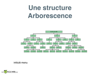 Une structure
Arborescence
intitulé menu
 