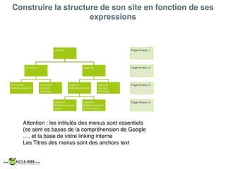 Construire la structure de son site en fonction de ses
expressions
acceuil
formation
Formation
Referencement
Formation
Google
Adwords
agence
Agence
Referencement
Agence
Référencement
Local
Agence
Référencement
E-Commerce
Agence
Google
Adwords
Page Niveau 1
Page Niveau 2
Page Niveau 3
Page Niveau 4
Attention : les intitulés des menus sont essentiels
(ce sont es bases de la compréhension de Google
…. et la base de votre linking interne
Les Titres des menus sont des anchors text
 