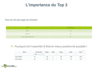 L’importance du Top 3
Taux de clic par page de résultats
Position Moyenne Taux de clic
Position 1 35 %
Moyenne 1-3 20 %
Moyenne au delà de la 3ème position 4 %
! Pourquoi est il essentiel d’être le mieux positionné possible !
 