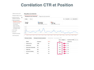 Corrélation CTR et Position
 