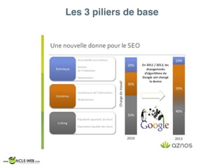 Les 3 piliers de base
 