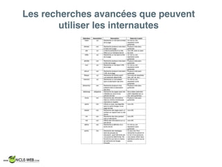 Les recherches avancées que peuvent
utiliser les internautes
 