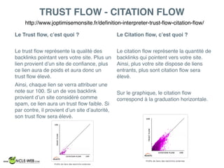 TRUST FLOW - CITATION FLOW
Le Trust ﬂow, c’est quoi ?
Le trust ﬂow représente la qualité des
backlinks pointant vers votre site. Plus un
lien provient d’un site de conﬁance, plus
ce lien aura de poids et aura donc un
trust ﬂow élevé.
Ainsi, chaque lien se verra attribuer une
note sur 100. Si un de vos backlink
provient d’un site considéré comme
spam, ce lien aura un trust ﬂow faible. Si
par contre, il provient d’un site d’autorité,
son trust ﬂow sera élevé.
Le Citation ﬂow, c’est quoi ?
Le citation ﬂow représente la quantité de
backlinks qui pointent vers votre site.
Ainsi, plus votre site dispose de liens
entrants, plus sont citation ﬂow sera
élevé.
Sur le graphique, le citation ﬂow
correspond à la graduation horizontale.
http://www.joptimisemonsite.fr/deﬁnition-interpreter-trust-ﬂow-citation-ﬂow/
 