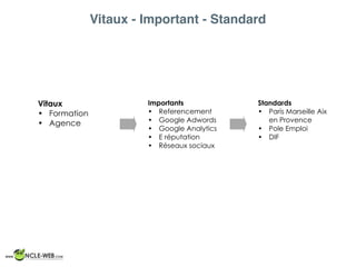 Vitaux - Important - Standard
Vitaux
• Formation
• Agence
Importants
• Referencement
• Google Adwords
• Google Analytics
•...