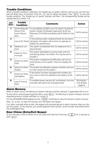 8
Trouble Conditions
When a trouble condition is detected, the Trouble ( ) or System indicator will turn on, and the key-
pad will beep every 10 seconds. Press the key to silence the beeps. Press to view the
trouble condition. The Trouble ( ) or System indicator will flash. The corresponding trouble will be
represented by numbers 1-8.
Alarm Memory
When an alarm occurs, the Memory or System indicator (and Fire indicator, if applicable) will turn on.
To view which sensor(s) generated the alarm, press . The Memory or System indicator and cor-
responding sensor number will flash (i.e. sensor 3).
For the PK5500/RFK5500 keypad use the scroll keys to view the sensors in alarm memory.
Press to exit. To clear the memory, arm and disarm the system.
If an alarm sounded while armed, the keypad will automatically go to alarm memory when you dis-
arm the system. In this instance, you should approach with caution, as the intruder may still be within
the building/premises.
Door Chime (Entry/Exit Beeps)
To turn the door chime function on or off, press and hold the Chime key ( ) for 2 seconds or
press .
LED/
DIGIT
Trouble
Condition
Comments Action
1 Service Required
(Press [1] for
more informa-
tion)
(1) Low Battery (2) Bell Circuit (3) System Trouble (4)
System Tamper (5) Module Supervision (6) RF Jam
Detected (7) PC5204 Low Battery (8) PC5204 AC Fail-
ure
Call for service
2
Loss of AC Power
If the building and/or neighbourhood has lost electri-
cal power, the system will continue to operate on
battery for several hours.
Call for service
3 Telephone Line
Fault
The system has detected that the telephone line is
disconnected.
Call for service
4
Failure to Com-
municate
The system attempted to communicate with the
monitoring station, but failed. This may be due to
Trouble 3.
Call for service
5
Sensor (or Zone)
Fault
The system is experiencing difficulties with one or
more sensors on the system. Press 6 to display the
zone.
Call for service
6 Sensor (or Zone)
Tamper
The system has detected a tamper condition with one
or more sensors on the system.
Call for service
7
Sensor (or Zone)
Low Battery
If the system has been equipped with wireless sen-
sors, one or more has reported a low battery condi-
tion.
Call for service
8
Loss of Time &
Date
If complete power was lost (AC and Battery), the time
and date will need to be re-programmed.
Re-program
Time & Date
(page 6)
 