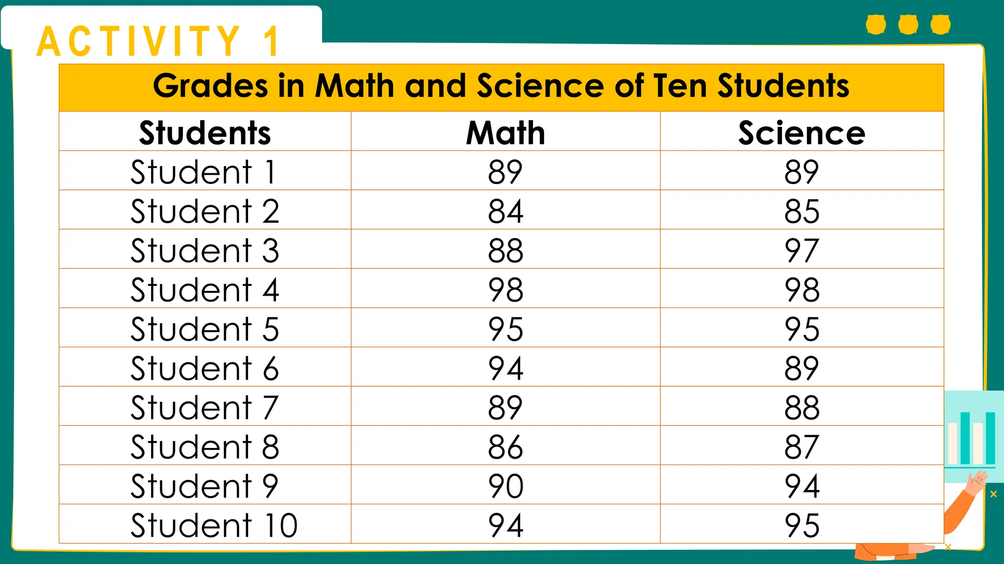 A C T I V I T Y 1
Grades in Math and Science of Ten Students
Students Math Science
Student 1 89 89
Student 2 84 85
Student 3 88 97
Student 4 98 98
Student 5 95 95
Student 6 94 89
Student 7 89 88
Student 8 86 87
Student 9 90 94
Student 10 94 95
 