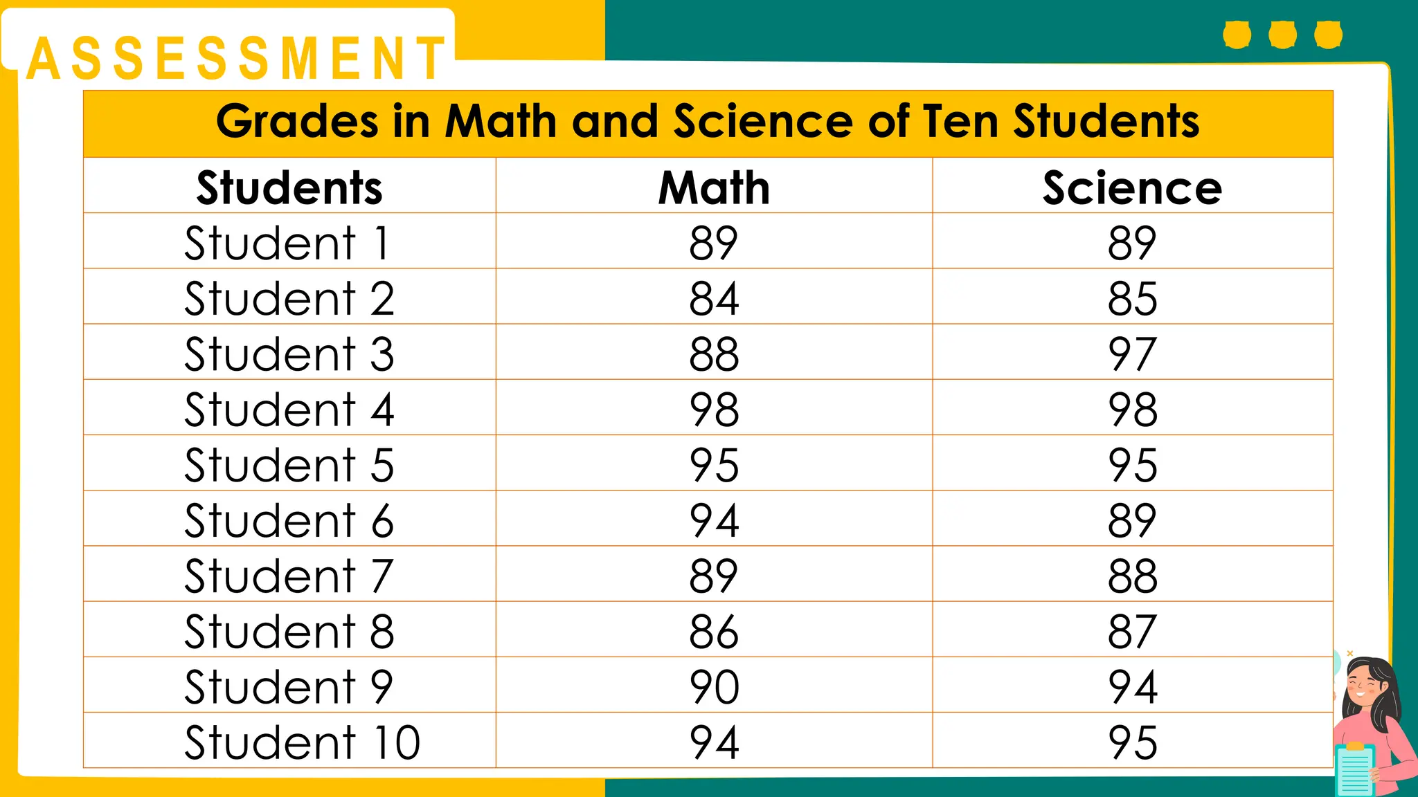 A S S E S S M E N T
Grades in Math and Science of Ten Students
Students Math Science
Student 1 89 89
Student 2 84 85
Student 3 88 97
Student 4 98 98
Student 5 95 95
Student 6 94 89
Student 7 89 88
Student 8 86 87
Student 9 90 94
Student 10 94 95
 