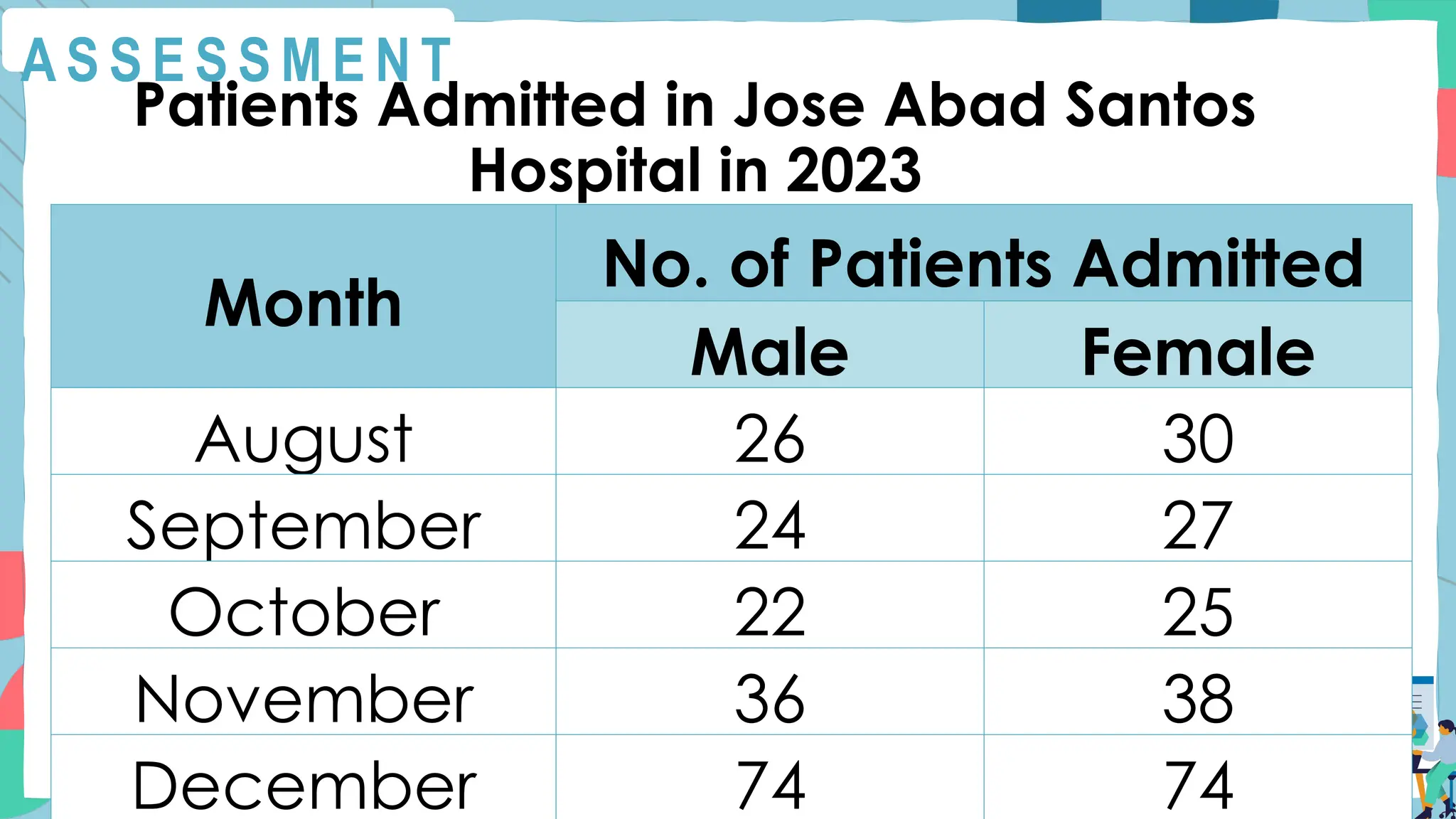 A S S E S S M E N T
Patients Admitted in Jose Abad Santos
Hospital in 2023
Month
No. of Patients Admitted
Male Female
August 26 30
September 24 27
October 22 25
November 36 38
December 74 74
 