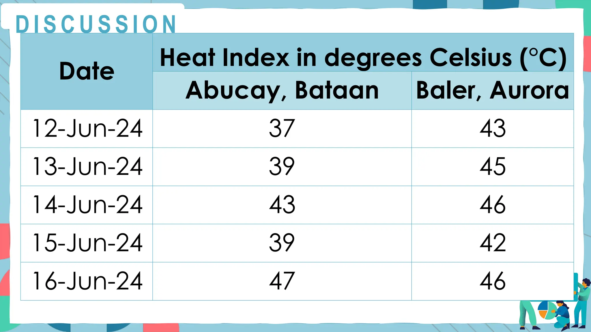 D I S C U S S I O N
Date
Heat Index in degrees Celsius (°C)
Abucay, Bataan Baler, Aurora
12-Jun-24 37 43
13-Jun-24 39 45
14-Jun-24 43 46
15-Jun-24 39 42
16-Jun-24 47 46
 