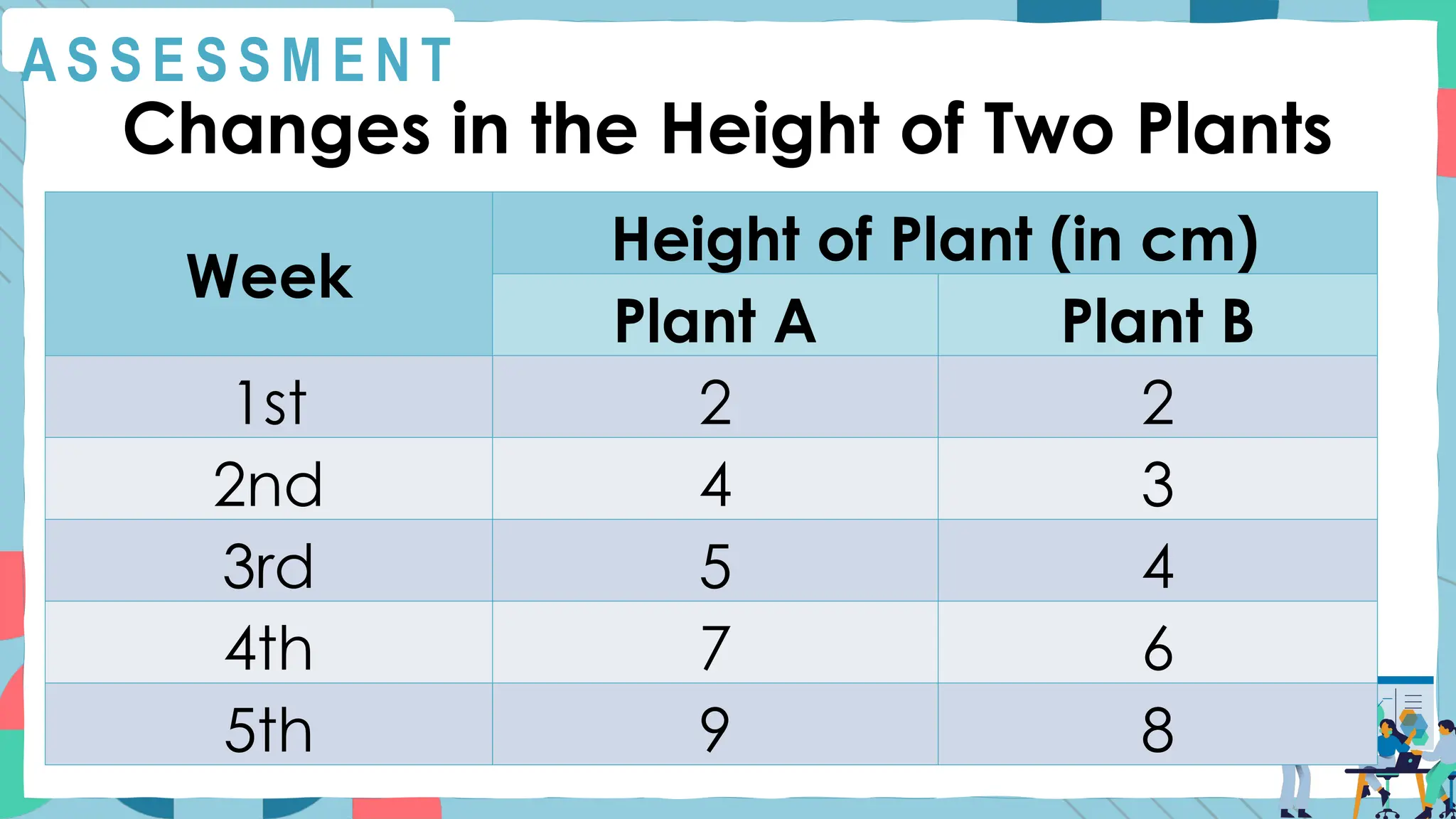 A S S E S S M E N T
Changes in the Height of Two Plants
Week
Height of Plant (in cm)
Plant A Plant B
1st 2 2
2nd 4 3
3rd 5 4
4th 7 6
5th 9 8
 