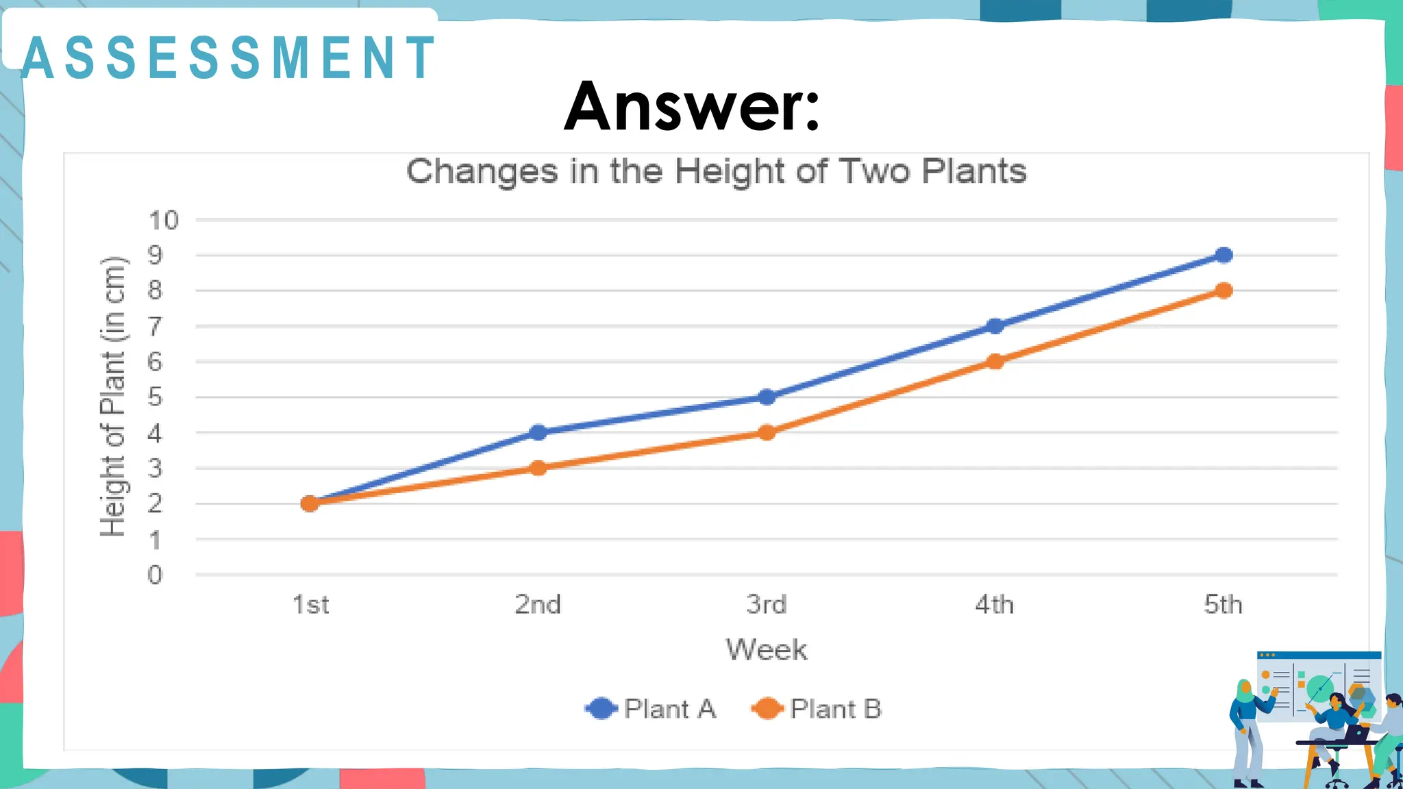 A S S E S S M E N T
Answer:
 