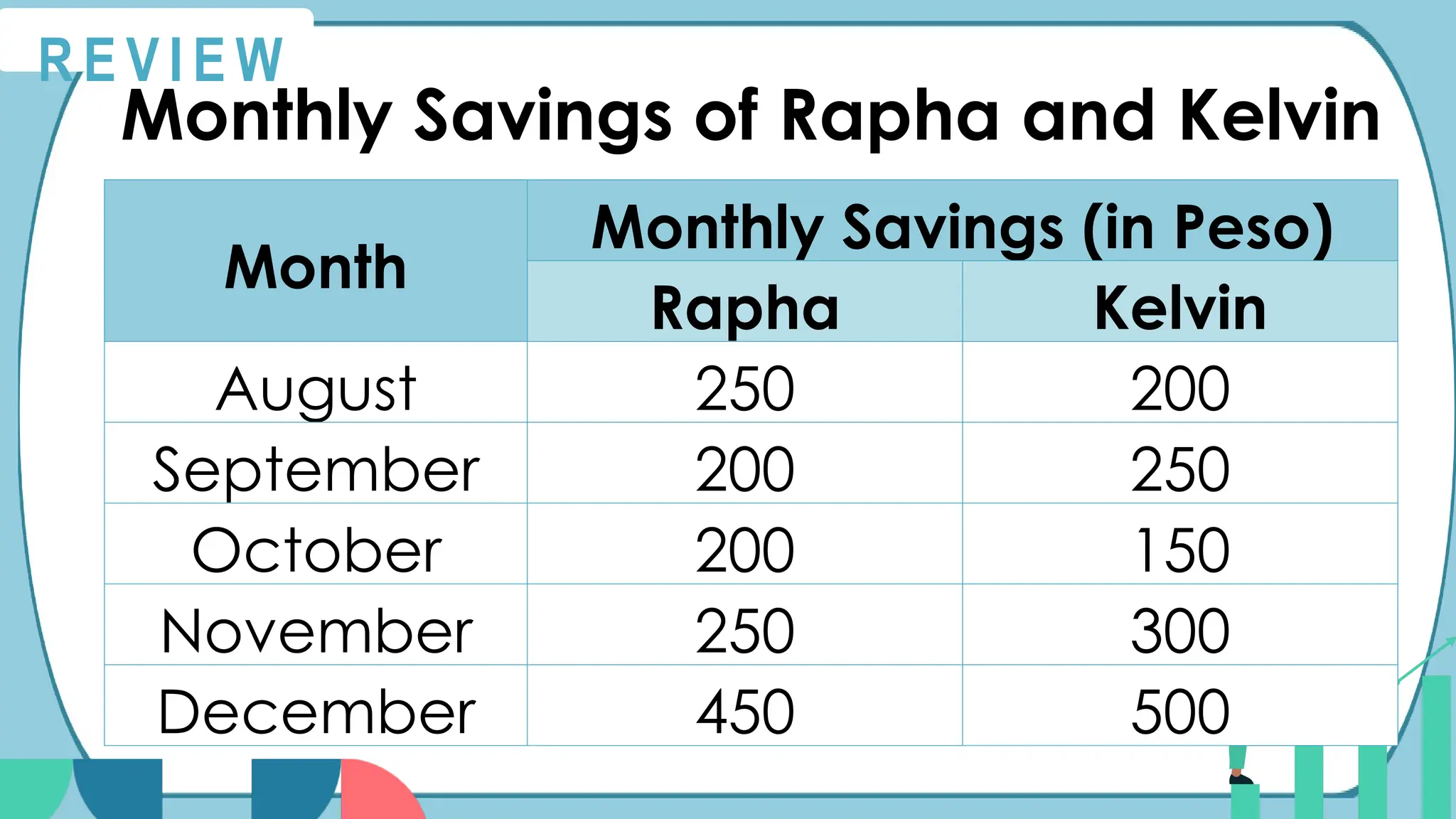 R E V I E W
Monthly Savings of Rapha and Kelvin
Month
Monthly Savings (in Peso)
Rapha Kelvin
August 250 200
September 200 250
October 200 150
November 250 300
December 450 500
 