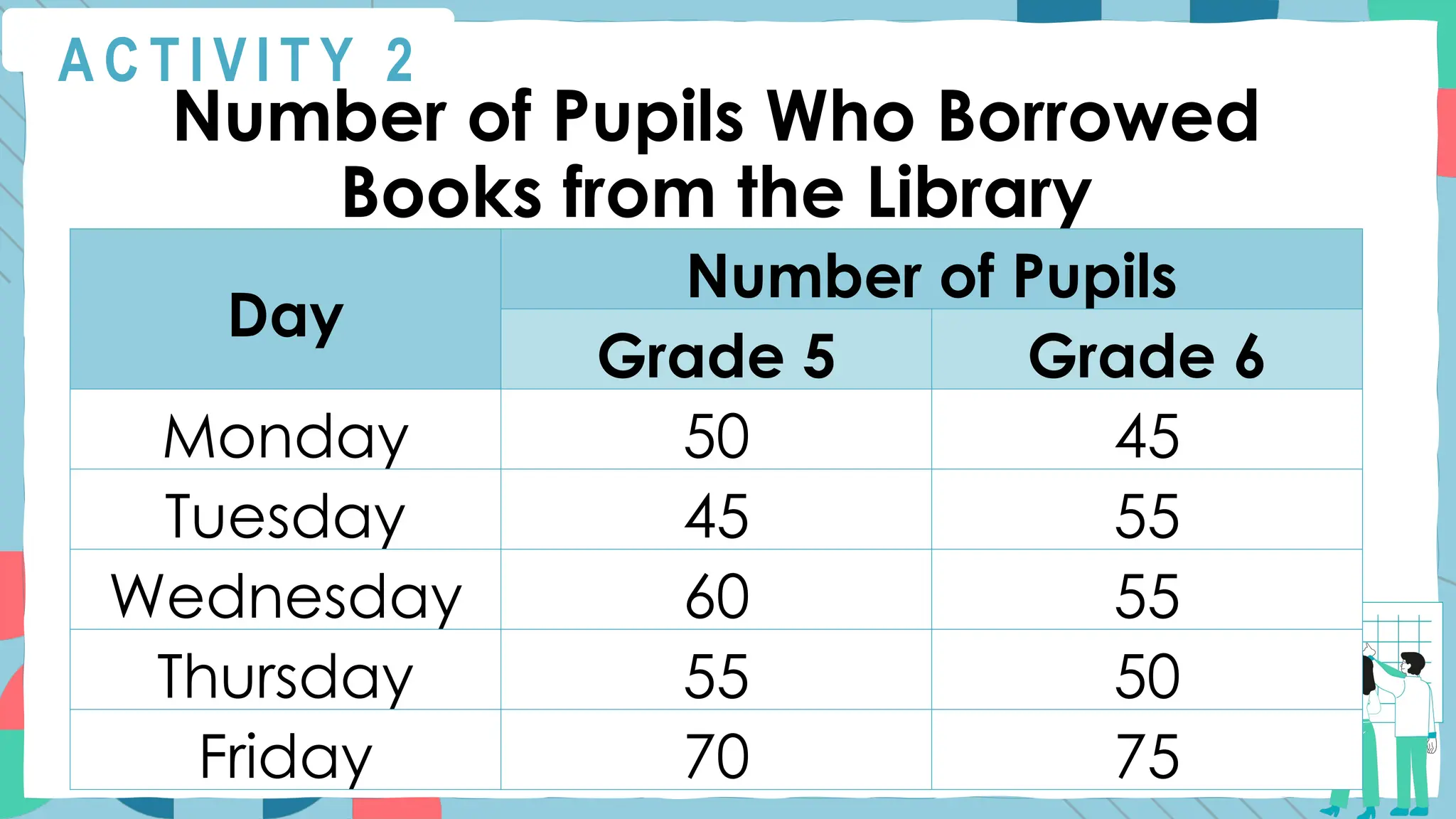 A C T I V I T Y 2
Number of Pupils Who Borrowed
Books from the Library
Day
Number of Pupils
Grade 5 Grade 6
Monday 50 45
Tuesday 45 55
Wednesday 60 55
Thursday 55 50
Friday 70 75
 