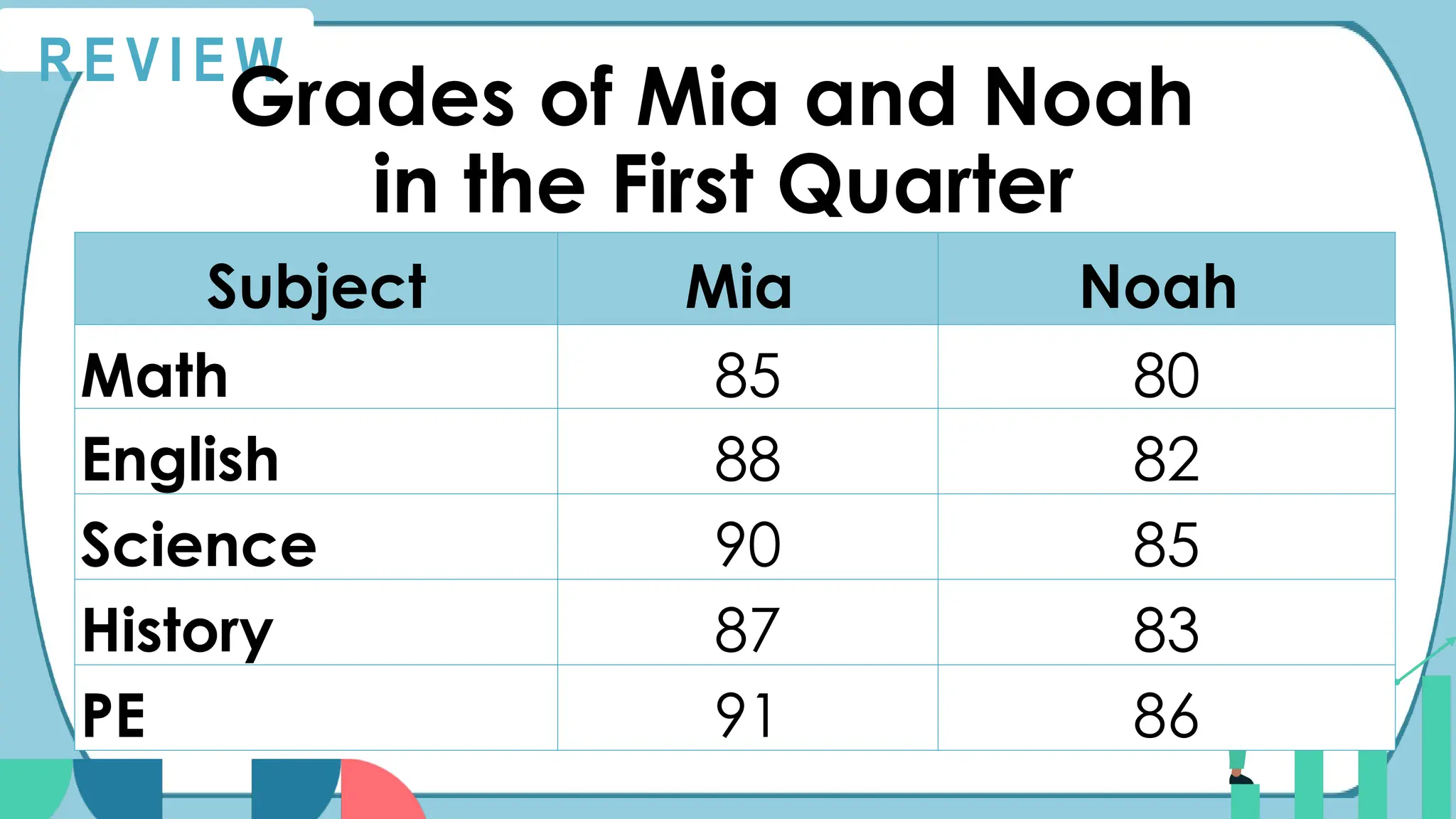 R E V I E W
Grades of Mia and Noah
in the First Quarter
Subject Mia Noah
Math 85 80
English 88 82
Science 90 85
History 87 83
PE 91 86
 