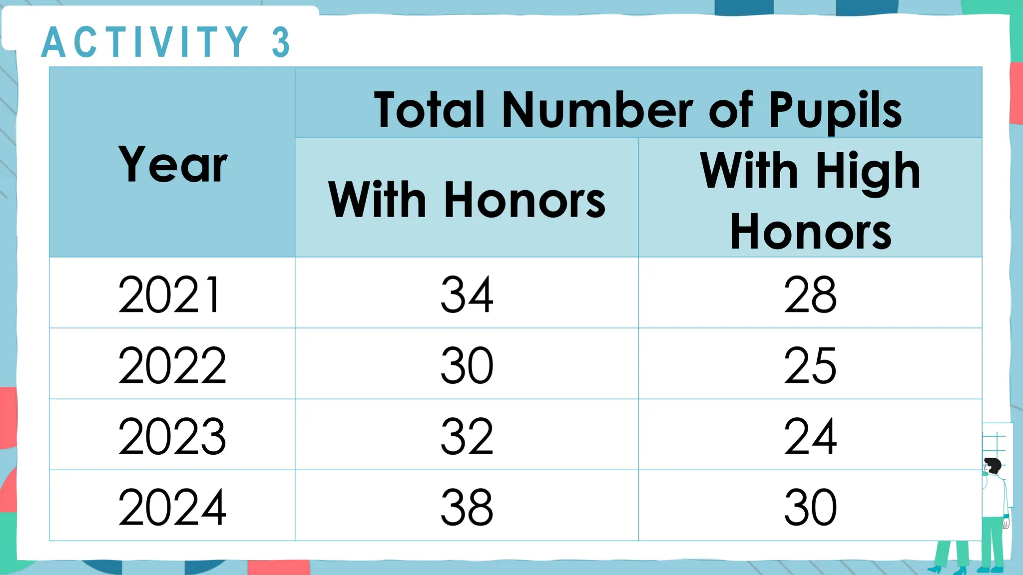A C T I V I T Y 3
Year
Total Number of Pupils
With Honors
With High
Honors
2021 34 28
2022 30 25
2023 32 24
2024 38 30
 