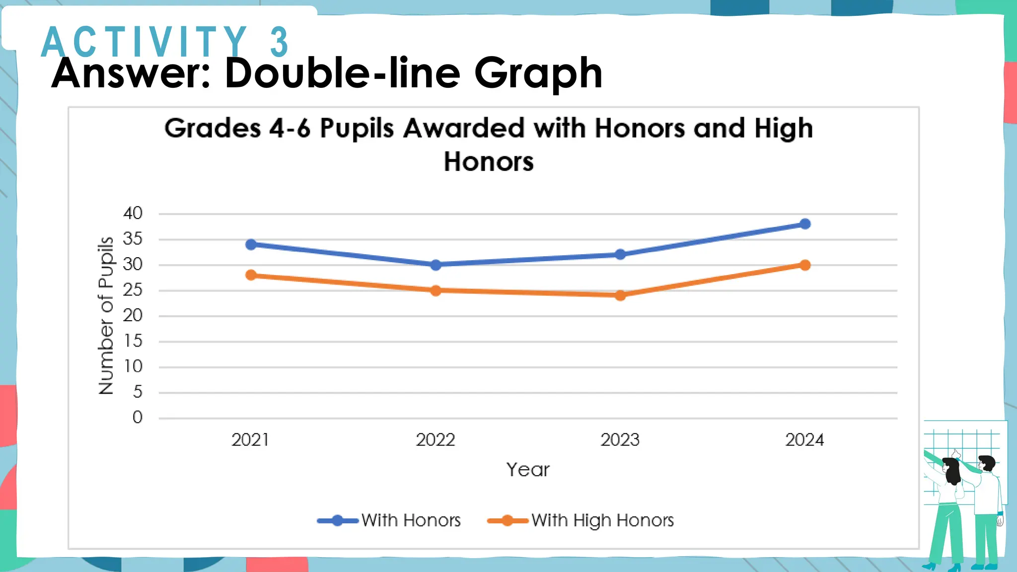 A C T I V I T Y 3
Answer: Double-line Graph
 