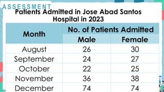 A S S E S S M E N T
Patients Admitted in Jose Abad Santos
Hospital in 2023
Month
No. of Patients Admitted
Male Female
August 26 30
September 24 27
October 22 25
November 36 38
December 74 74
 