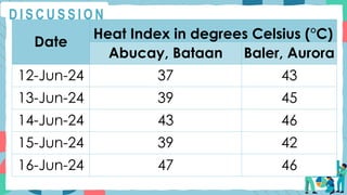 D I S C U S S I O N
Date
Heat Index in degrees Celsius (°C)
Abucay, Bataan Baler, Aurora
12-Jun-24 37 43
13-Jun-24 39 45
14-Jun-24 43 46
15-Jun-24 39 42
16-Jun-24 47 46
 