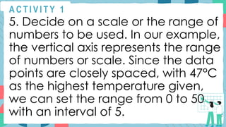 A C T I V I T Y 1
5. Decide on a scale or the range of
numbers to be used. In our example,
the vertical axis represents the range
of numbers or scale. Since the data
points are closely spaced, with 47°C
as the highest temperature given,
we can set the range from 0 to 50
with an interval of 5.
 