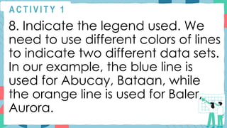 A C T I V I T Y 1
8. Indicate the legend used. We
need to use different colors of lines
to indicate two different data sets.
In our example, the blue line is
used for Abucay, Bataan, while
the orange line is used for Baler,
Aurora.
 