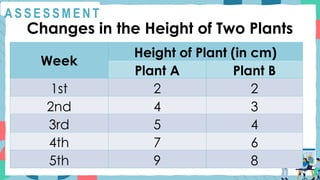 A S S E S S M E N T
Changes in the Height of Two Plants
Week
Height of Plant (in cm)
Plant A Plant B
1st 2 2
2nd 4 3
3rd 5 4
4th 7 6
5th 9 8
 