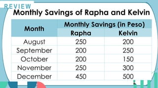 R E V I E W
Monthly Savings of Rapha and Kelvin
Month
Monthly Savings (in Peso)
Rapha Kelvin
August 250 200
September 200 250
October 200 150
November 250 300
December 450 500
 