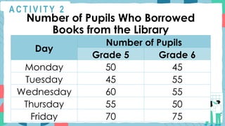 A C T I V I T Y 2
Number of Pupils Who Borrowed
Books from the Library
Day
Number of Pupils
Grade 5 Grade 6
Monday 50 45
Tuesday 45 55
Wednesday 60 55
Thursday 55 50
Friday 70 75
 