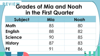R E V I E W
Grades of Mia and Noah
in the First Quarter
Subject Mia Noah
Math 85 80
English 88 82
Science 90 85
History 87 83
PE 91 86
 