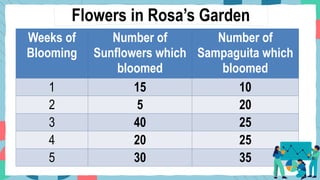 Flowers in Rosa’s Garden
Weeks of
Blooming
Number of
Sunflowers which
bloomed
Number of
Sampaguita which
bloomed
1 15 10
2 5 20
3 40 25
4 20 25
5 30 35
 