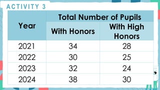 A C T I V I T Y 3
Year
Total Number of Pupils
With Honors
With High
Honors
2021 34 28
2022 30 25
2023 32 24
2024 38 30
 