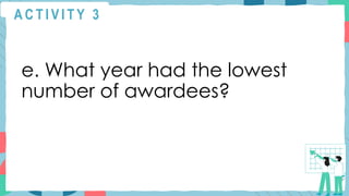 A C T I V I T Y 3
e. What year had the lowest
number of awardees?
 