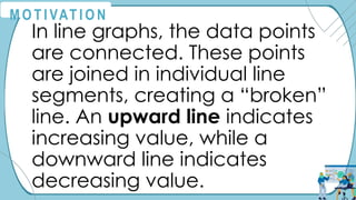 M O T I VAT I O N
In line graphs, the data points
are connected. These points
are joined in individual line
segments, creating a “broken”
line. An upward line indicates
increasing value, while a
downward line indicates
decreasing value.
 