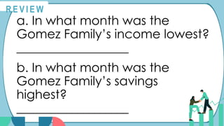 R E V I E W
a. In what month was the
Gomez Family’s income lowest?
__________________
b. In what month was the
Gomez Family’s savings
highest?
__________________
 