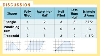@
@
D I S C U S S I O N
Shape
Fully
Filled
More than
Half
Half
Filled
Less
than
Half
Estimate
d Area
Triangle 4 2 3 3 7 1/2
Parallelog
ram
8 5 0 4 13
Trapezoid 9 1 3 2 11 1/2
 