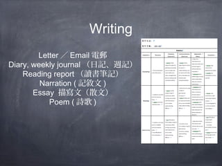 Writing 
Letter／Email電郵 
Diary, weekly journal（日記、週記） 
Reading report（讀書筆記） 
Narration (記敘文) 
Essay 描寫文（散文） 
Poem (詩歌) 
 
