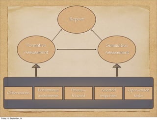 Report 
Summative 
Assessment 
Formative 
Assessment 
Observations Selected 
Process-focused 
Performance 
assessments 
responses 
Open-ended 
tasks 
Friday, 12 September, 14 
 