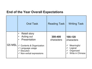 Oral Task Reading Task Writing Task
G5 MSL
• Retell story
• Acting out
• Presentation
 Contents & Organization
 Language usage
 Elocution
 Non-verbal expressions
300-400
characters
100-120
characters
 Meaningful
 Logical
 Organized
 Write in Chinese
End of the Year Overall Expectations
 