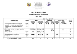 Republic of the Philippines
Department of Education
Region III - Central Luzon
Tarlac City Schools Division
Tarlac North B - District IV
STO. DOMINGO ELEMENTARY SCHOOL
School I.D 106725
Sto. Domingo, Tarlac City
TABLE OF SPECIFICATIONS
Third Periodical Test in ENGLISH 5
2023-2024
COMPETENCY CODE
ITEM PLACEMENT
No. of
Items
EASY AVERAGE DIFFICULT
Remember /
Knowledge
Understand/
Comprehension
Apply/
Application
Analyze /
Analysis
Evaluate /
Synthesize
Create /
Evaluation
1. Distinguish text-types according to
purpose and features: classification,
explanation, enumeration and time
order
EN5RC-
IIc-
3.2.1
1-5 6-10 21-25 16-20 12 11,13,14,15 25
2. Summarize various text types based on
elements
33,35,36,38 29,30,31,32 26-
28,37
34 13
3. Make a stand EN5OL-
IIh-4
43 39,40,41,42 5
4. Provide evidence to support
opinion/fact
EN5OL-
IIf-
3.5.1
44,45 46,47,48 49 50 7
TOTAL NUMBER OF ITEMS 12 16 6 9 2 5 50
 