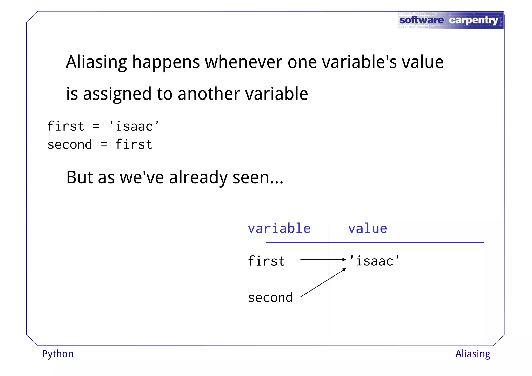 Aliasing happens whenever one variable's value 
is assigned to another variable 
first = 'isaac' 
second = first 
But as we've already seen… 
vvvvaaaarrrriiiiaaaabbbblllleeee vvvvaaaalllluuuueeee 
first 
second 
'isaac' 
Python Aliasing 
 