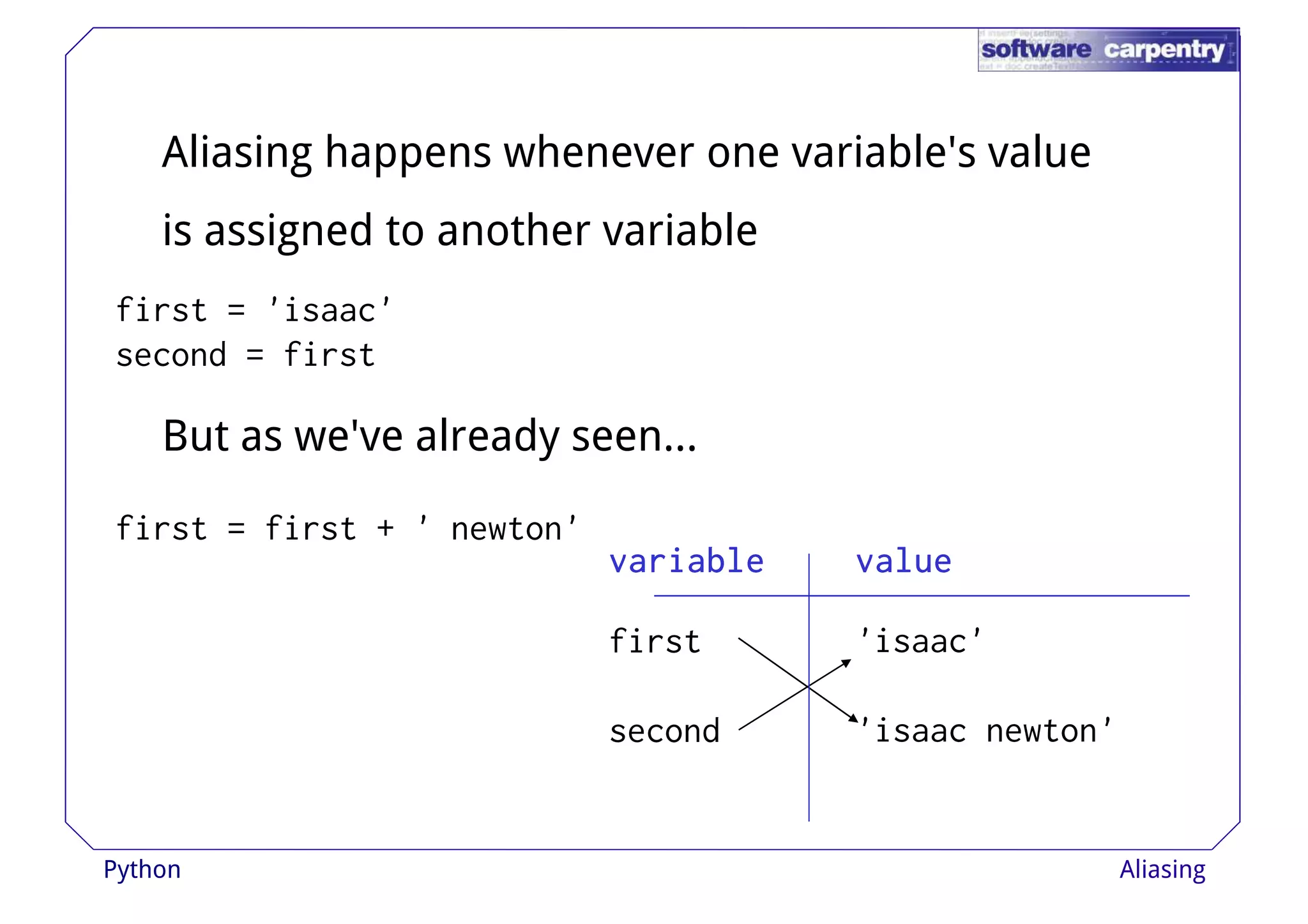 Aliasing happens whenever one variable's value 
is assigned to another variable 
first = 'isaac' 
second = first 
But as we've already seen… 
vvvvaaaarrrriiiiaaaabbbblllleeee vvvvaaaalllluuuueeee 
first = first + ' newton' 
first 
second 
'isaac' 
'isaac newton' 
Python Aliasing 
 