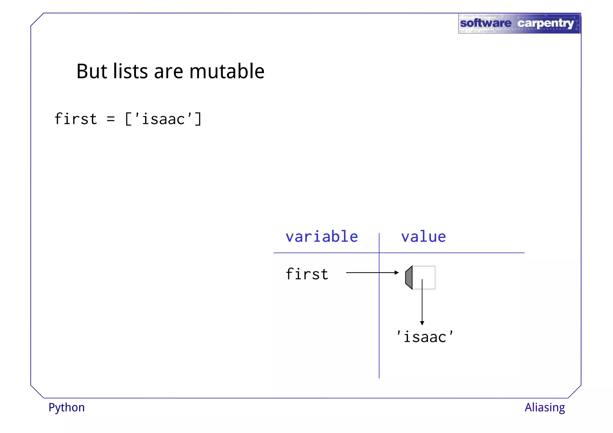 But lists are mutable 
first = ['isaac'] 
vvvvaaaarrrriiiiaaaabbbblllleeee vvvvaaaalllluuuueeee 
first 
'isaac' 
Python Aliasing 
 