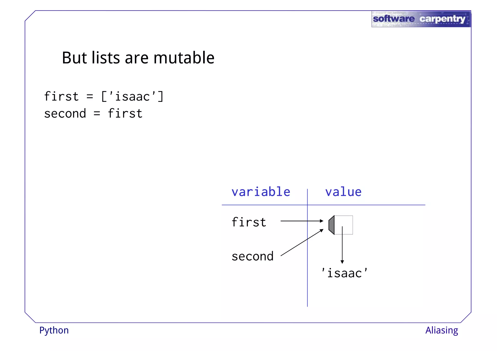 But lists are mutable 
first = ['isaac'] 
second = first 
vvvvaaaarrrriiiiaaaabbbblllleeee vvvvaaaalllluuuueeee 
first 
second 
'isaac' 
Python Aliasing 
 