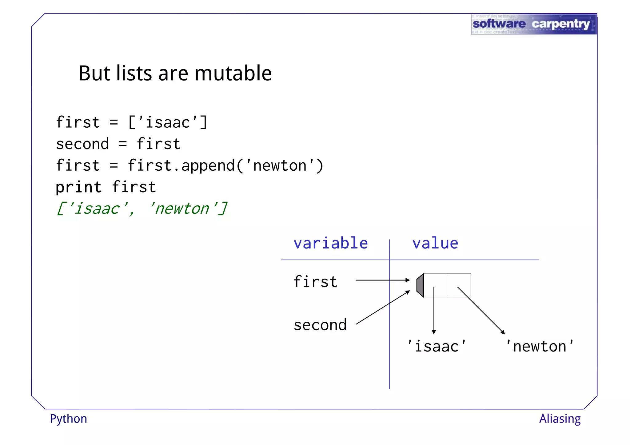 But lists are mutable 
first = ['isaac'] 
second = first 
first = first.append('newton') 
pppprrrriiiinnnntttt first 
['isaac', 'newton'] 
vvvvaaaarrrriiiiaaaabbbblllleeee vvvvaaaalllluuuueeee 
first 
second 
'isaac' 'newton' 
Python Aliasing 
 